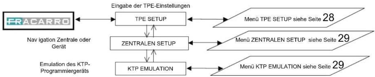 FRACARRO KMS - ALLGEMEINES TPE-MENU - 1