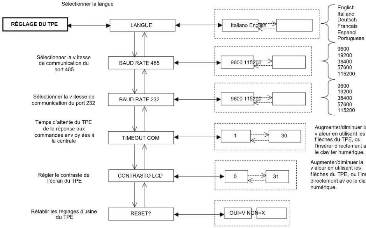 FRACARRO KMS - MENU DE RÉGLAGE DU TPE - 1