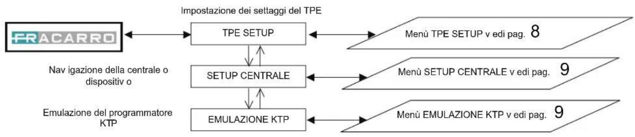 FRACARRO KMS - MENU GENERALE TPE - 1