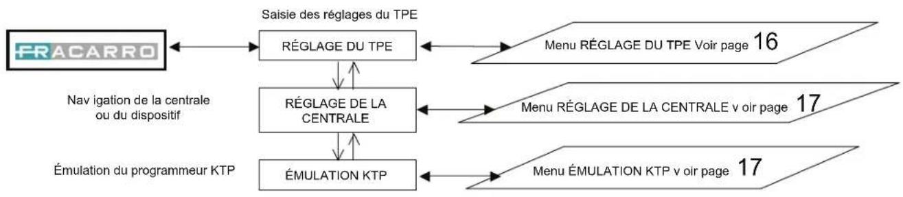 FRACARRO KMS - MENU GÉNÉRAL DU KM-KMM-KMS - 2