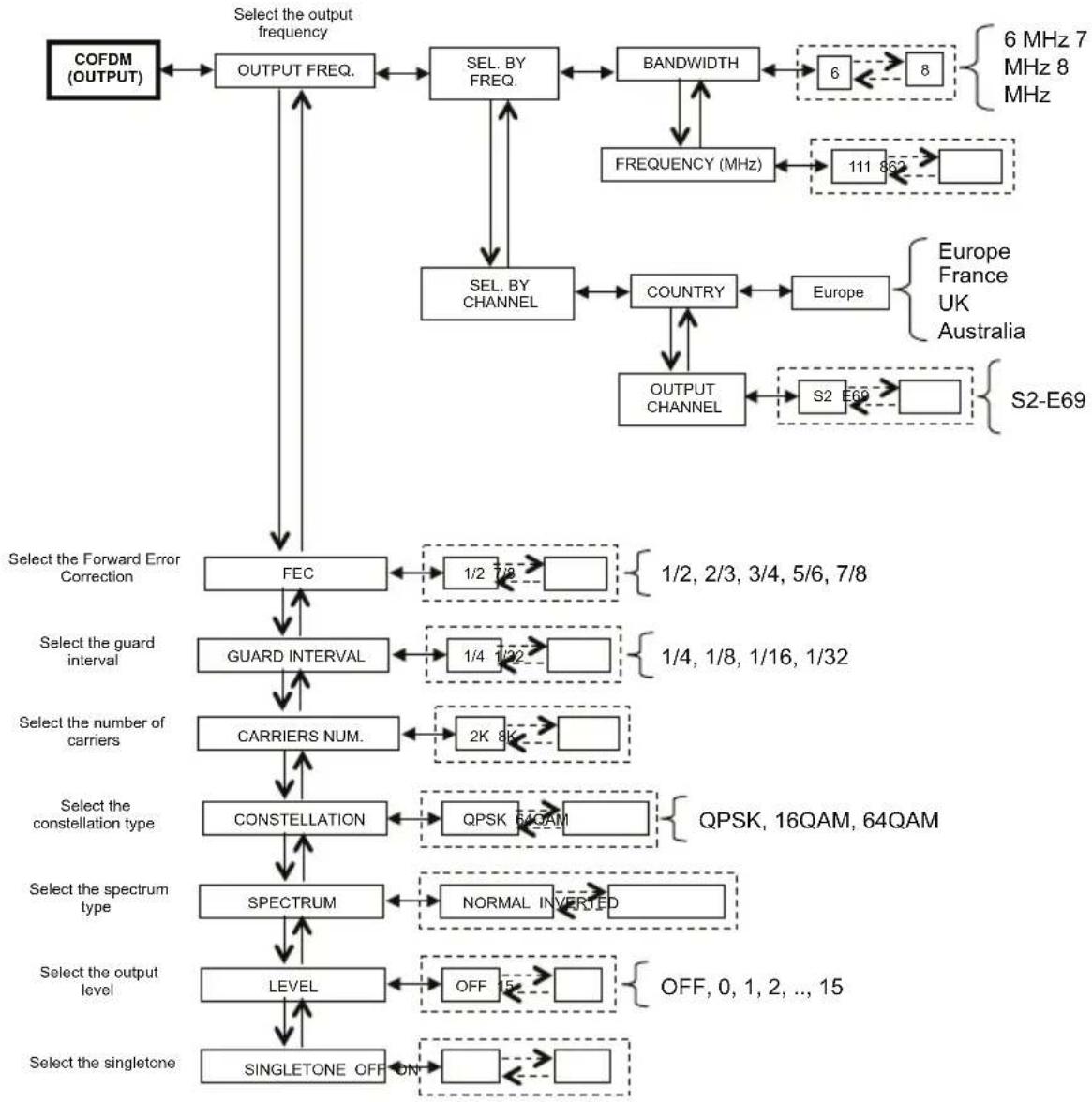 FRACARRO SIG7120 - COFDM (OUTPUT) MENU - 1