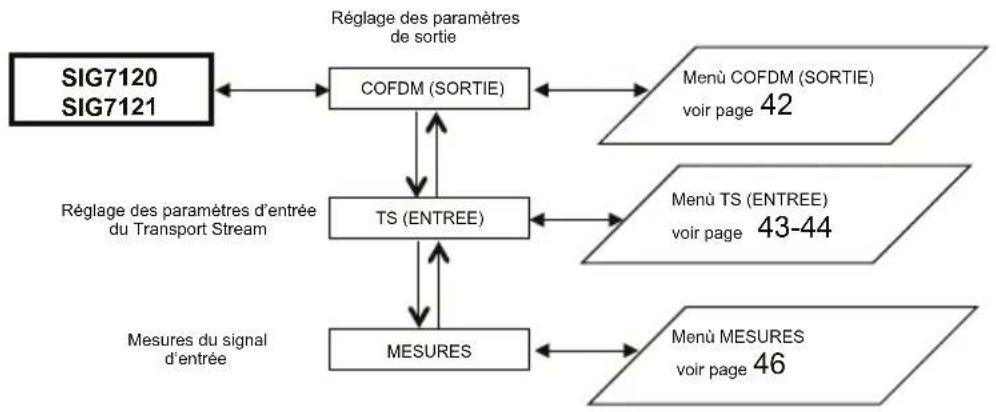 FRACARRO SIG7120 - MENU GÉNÉRAL SIG7120 / SIG7121 - 1