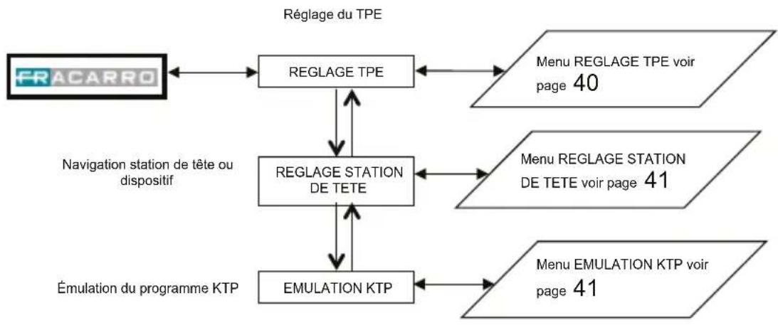 FRACARRO SIG7120 - MENU GÉNÉRAL DU TPE - 1