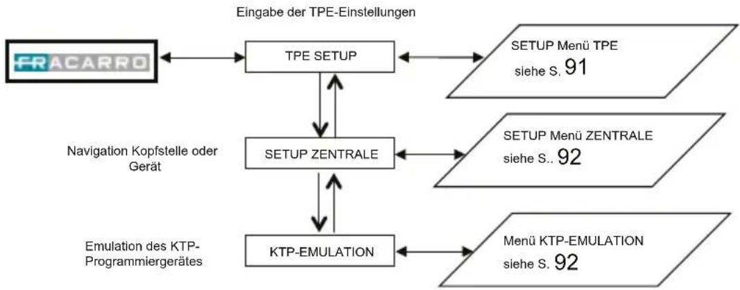 FRACARRO SIG7120 - TPE-HAUPTMENÜ - 1