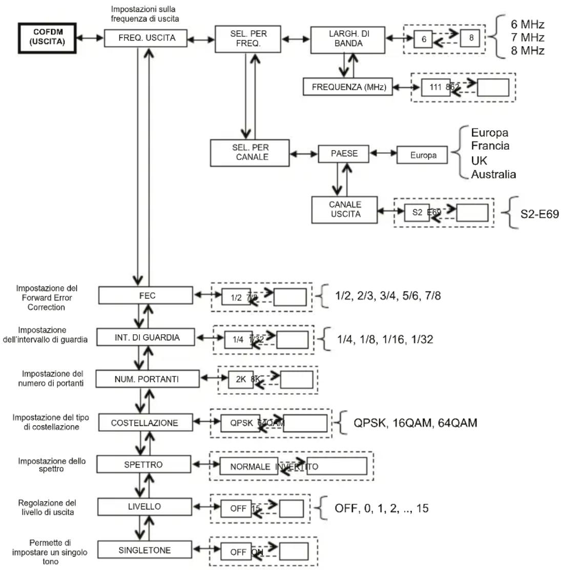 FRACARRO SIG7120 - MENU COFDM (USCITA) - 1