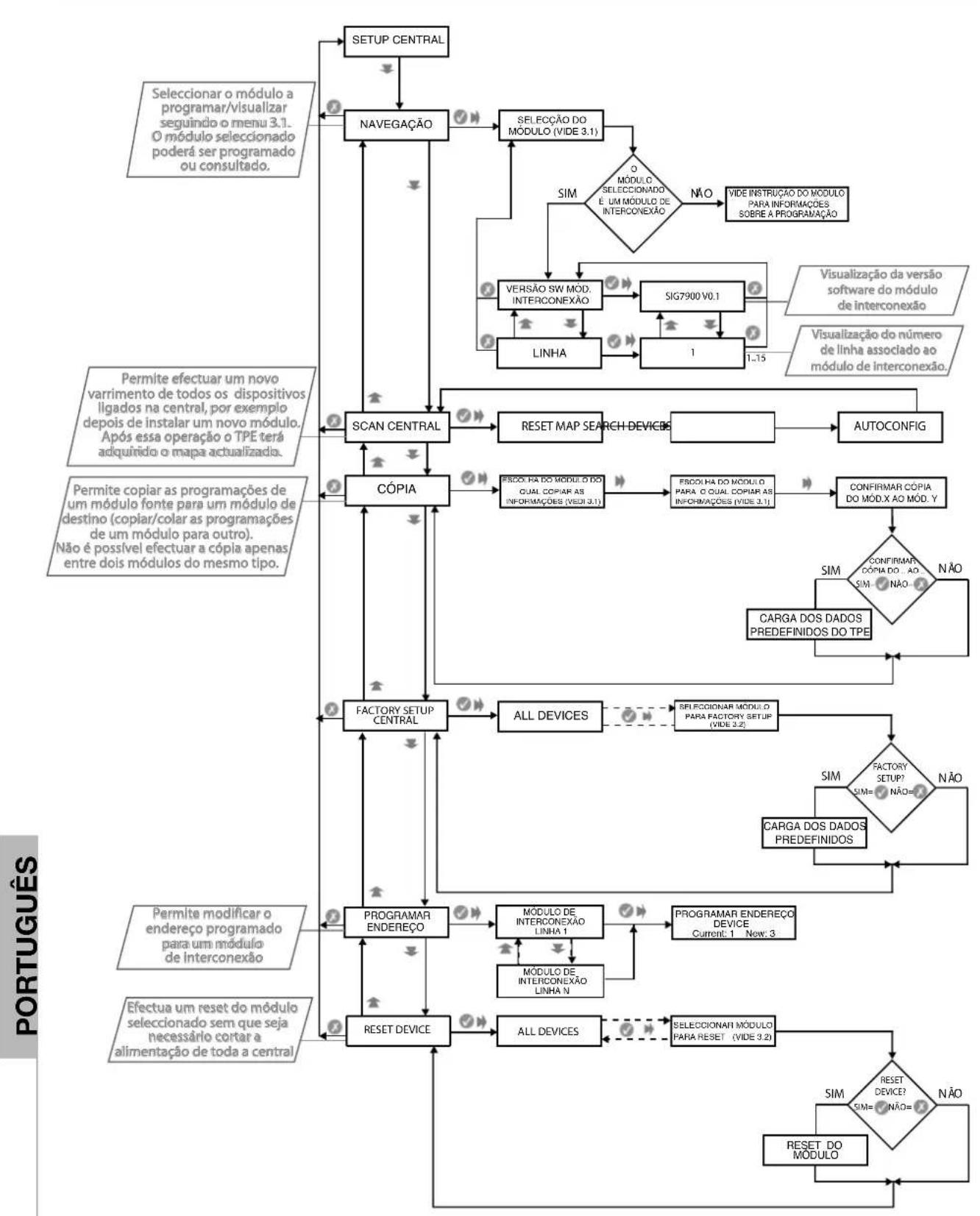 FRACARRO SIG7900 - PROGRAMAÇÃO DOS MÓDULOS - 3