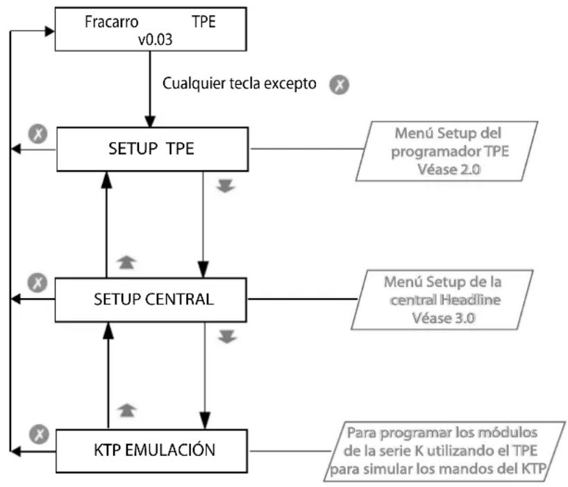 FRACARRO SIG7900 - PROGRAMACIÓN DE LOS MÓDULOS - 1