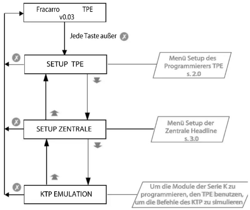 FRACARRO SIG7900 - PROGRAMMIERUNG DER MODULE - 1