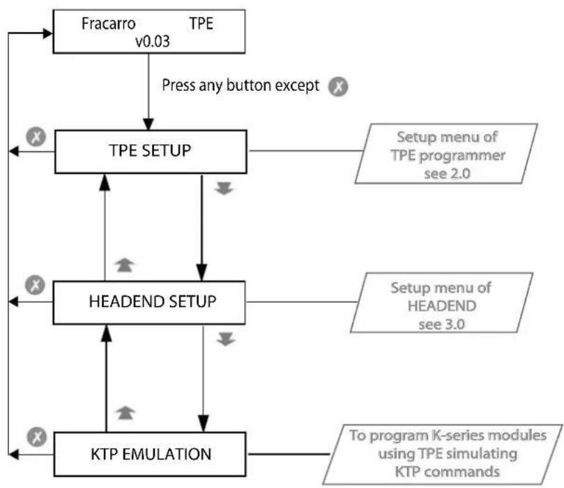 FRACARRO SIG7900 - MODULE PROGRAMMING - 1
