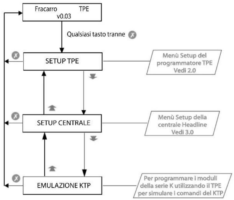 FRACARRO SIG7900 - PROGRAMMAZIONE DEI MODULI - 1