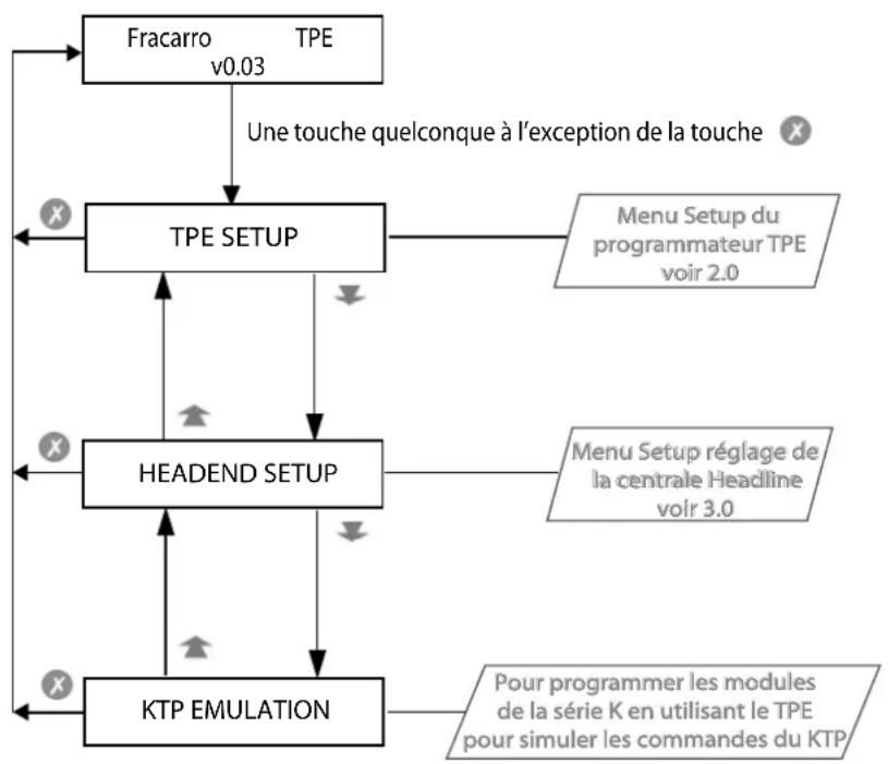 FRACARRO SIG7900 - PROGRAMMATION MODULE - 1