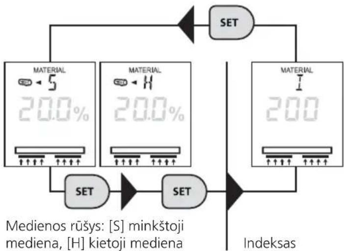 Laserliner MultiWetMaster - Talpos matavimo metodas / medžiagos atranka - 1