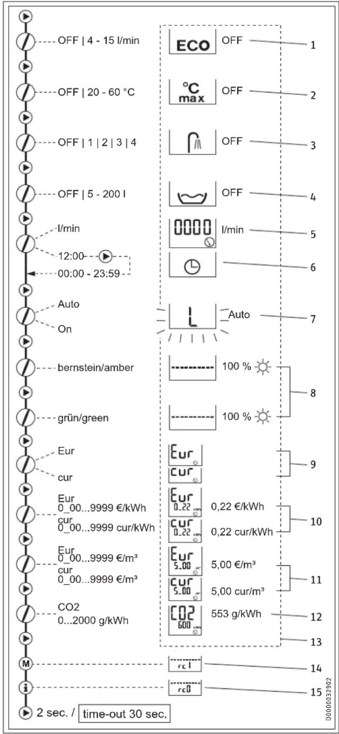 STIEBEL ELTRON DHE 27 SLi - Struktura menu - 1