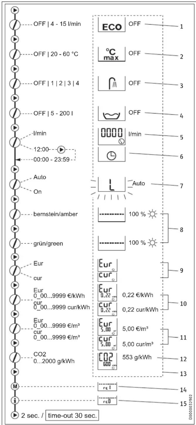 STIEBEL ELTRON DHE 21 SLi - Menüstruktur - 1