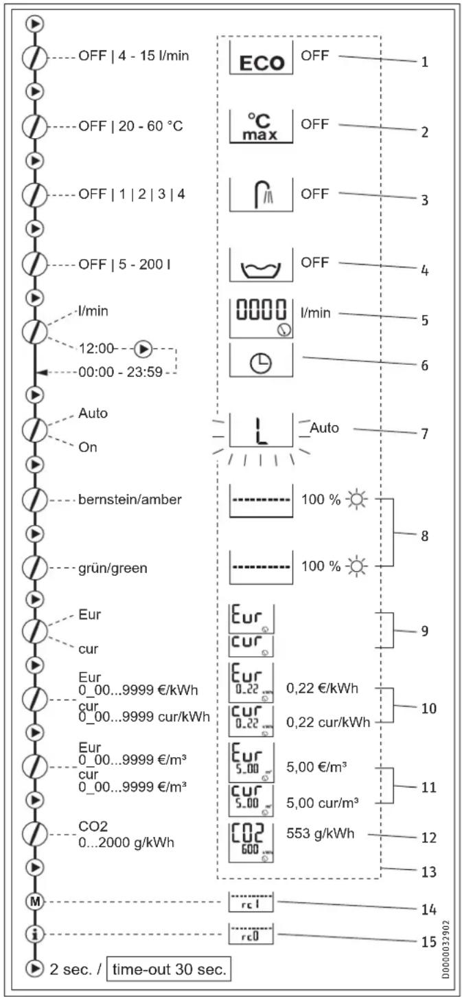 STIEBEL ELTRON DHE 21 SLi - Menu structure - 1
