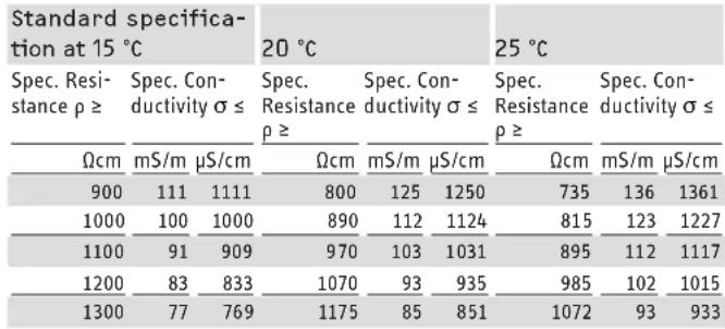 STIEBEL ELTRON DHE 18 SLi - Applications / Conversion table - 1