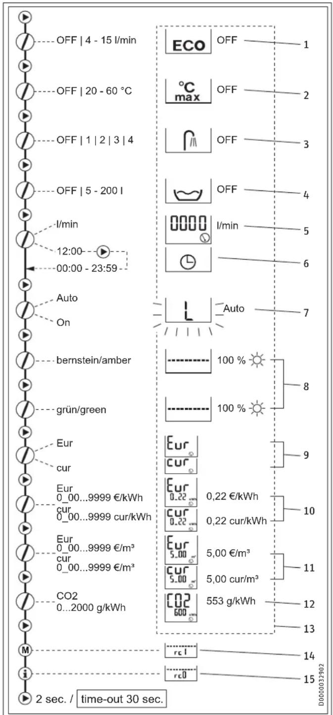 STIEBEL ELTRON DHE 18 SLi - Einstellungen am Gerät - 3