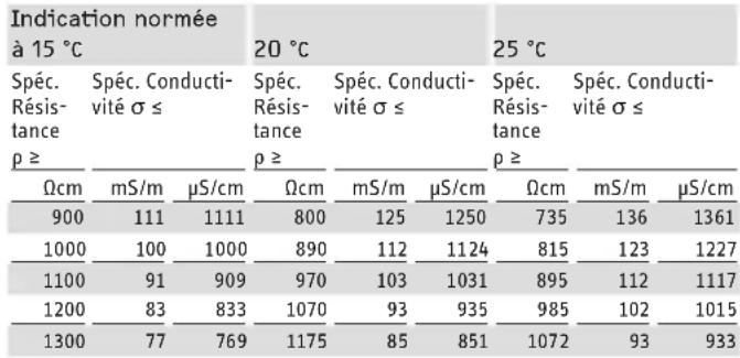 STIEBEL ELTRON DHE 18 SLi - Plages d'utilisation / Tableau de conversion - 1