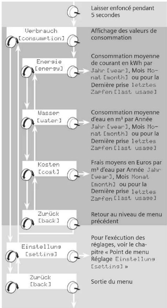 SIEMENS DE2427628M - Les données suivantes relatives à la consommation peuvent être sélectionnées - 1