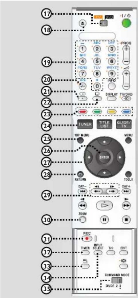 SONY RDRHX919 - Aansluitingen hinter het klepje - 1