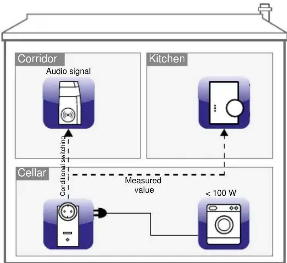 EQ-3 AG HMESPMSw1PlDNR1 - Conditional switching - 1