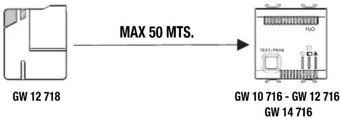 Gewiss GW14716 - Signal transmission examples - 1