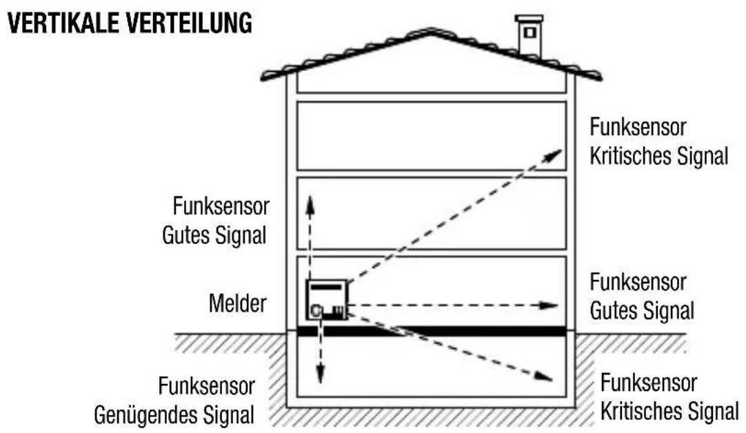 Gewiss GW14716 - Deckungsbereich - 1