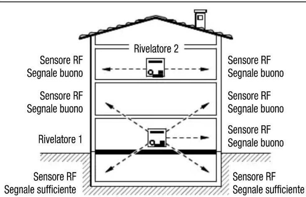 Gewiss GW14716 - Area di copertura - 2