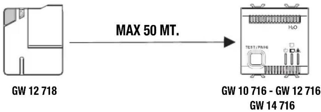 Gewiss GW14716 - Exemples de transmission du signal - 1