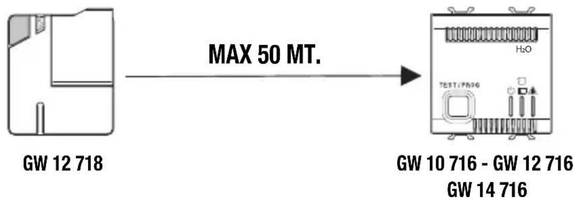 Gewiss GW14716 - Esempi di trasmissione del segnale - 1