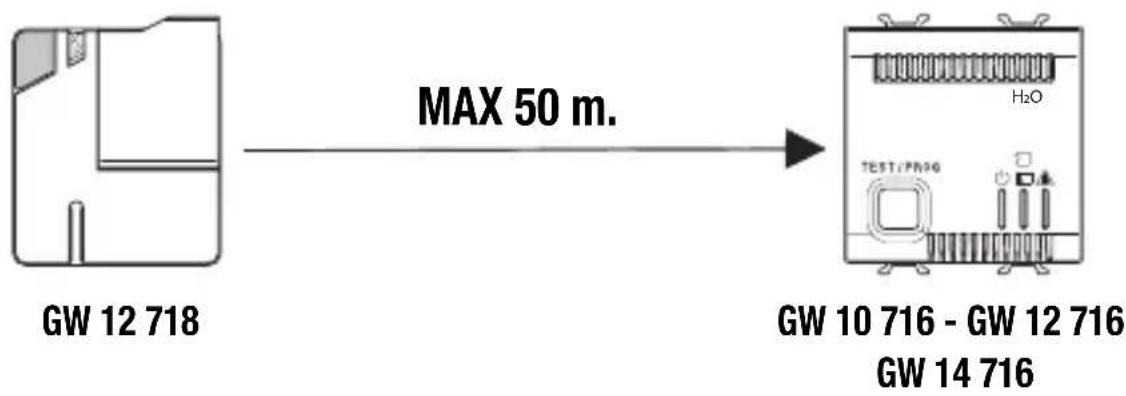 Gewiss GW14716 - Beispiele für die Signalübertragung - 1