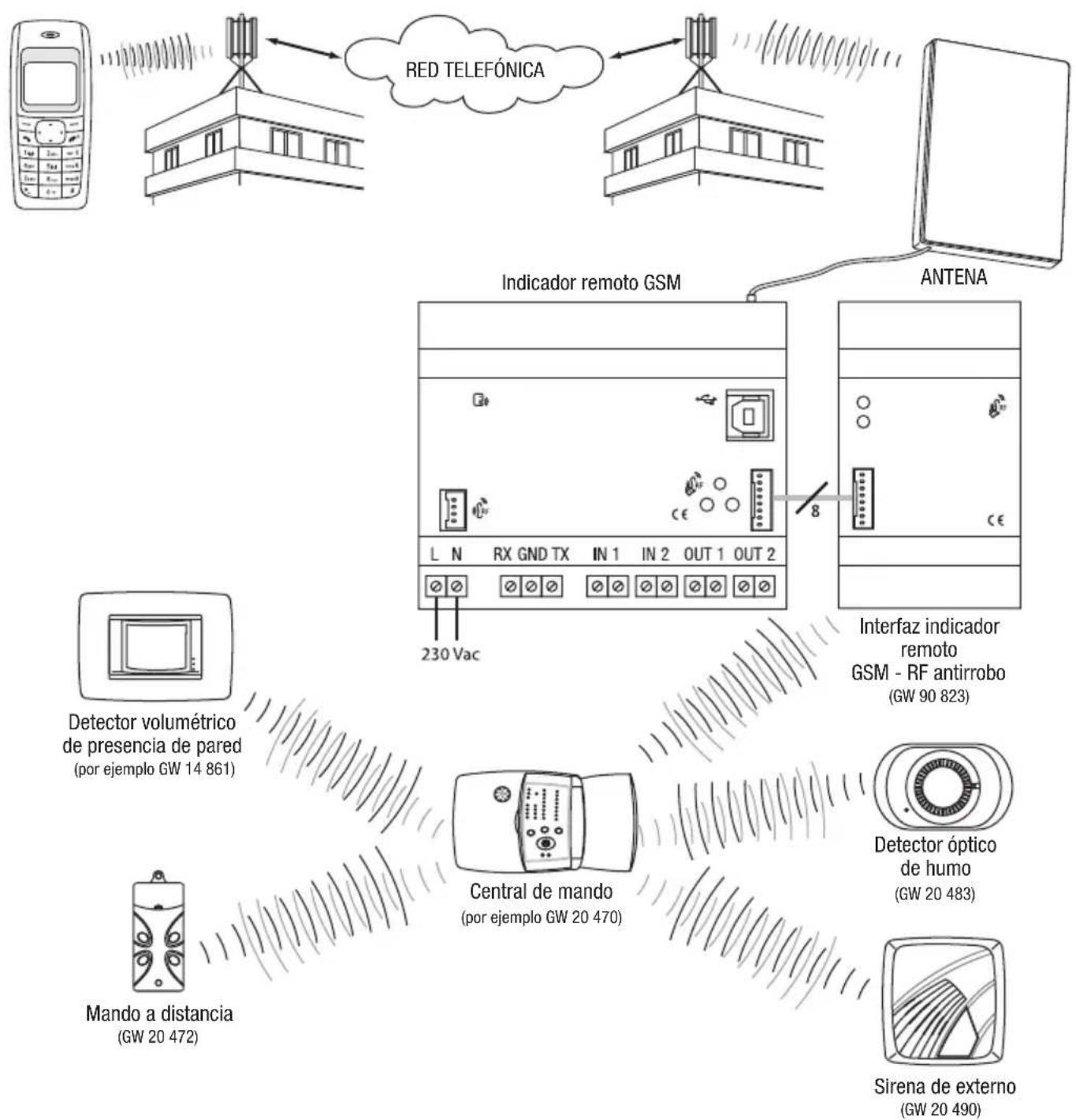 Gewiss GW90821 - INTERFAZ DISPOSITIVOS RF MANDO Y CONTROL - 2