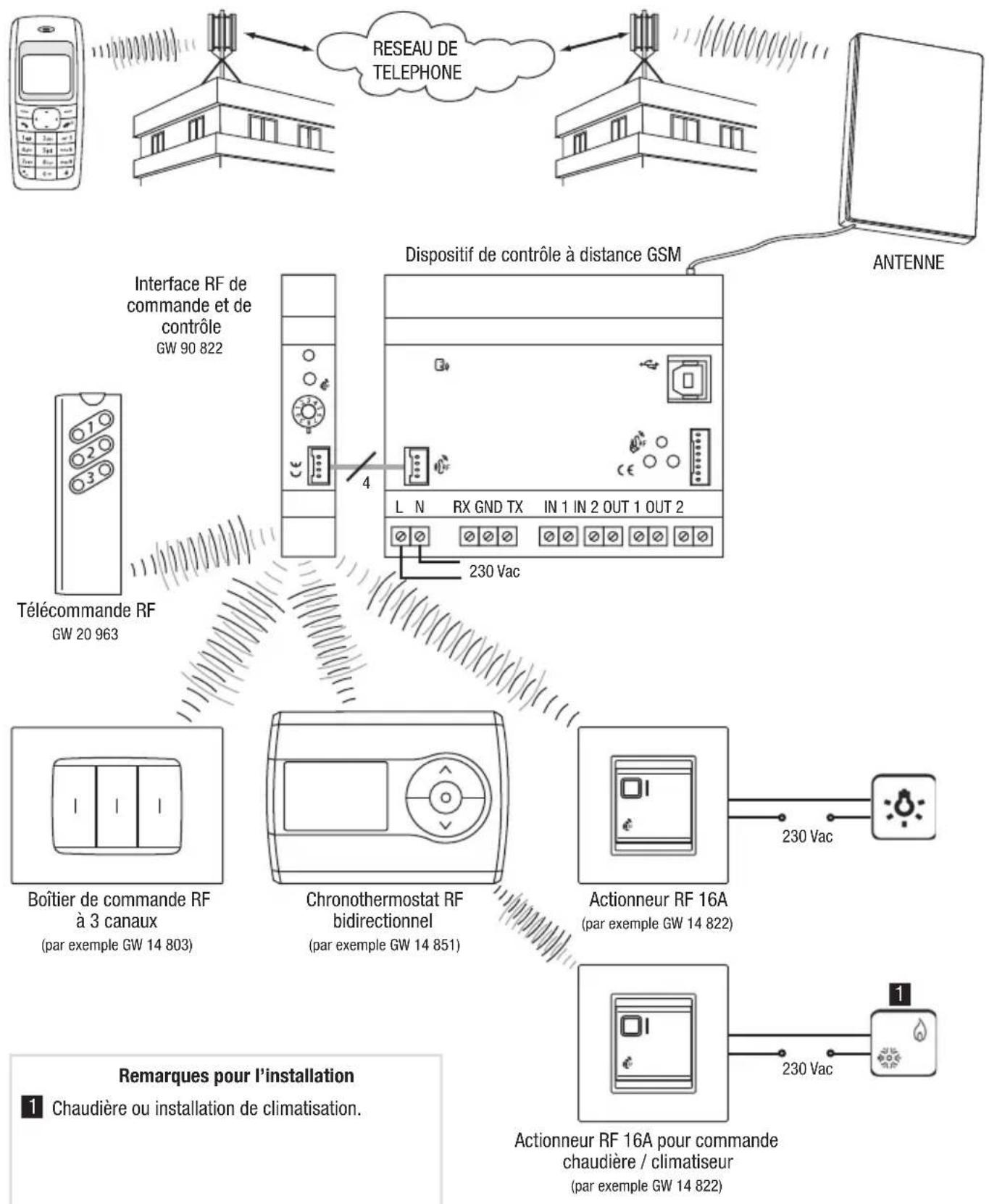 Gewiss GW90821 - INTERFACE DISPOSIFS RF DE COMMANDE ET DE CONTROLLE - 1