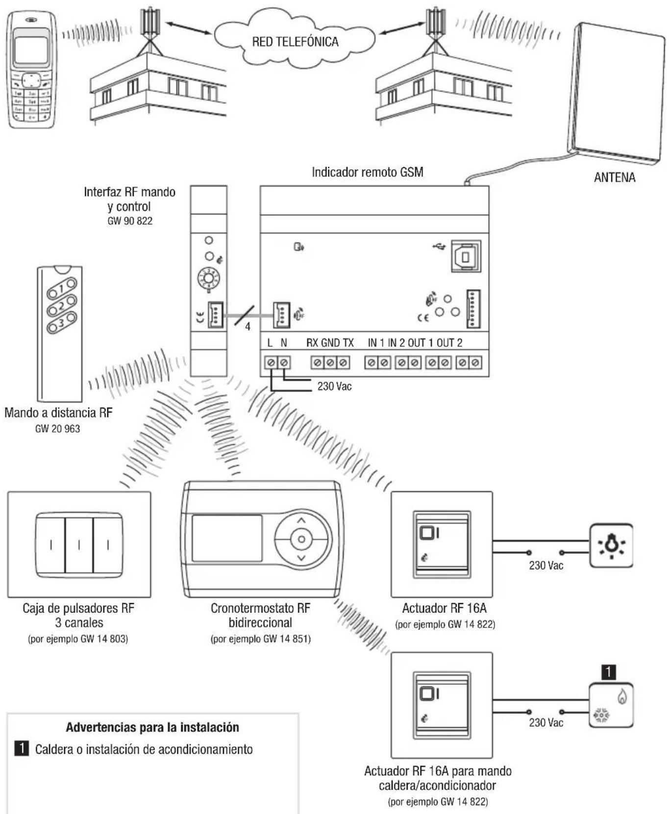 Gewiss GW90821 - INTERFAZ DISPOSITIVOS RF MANDO Y CONTROL - 1