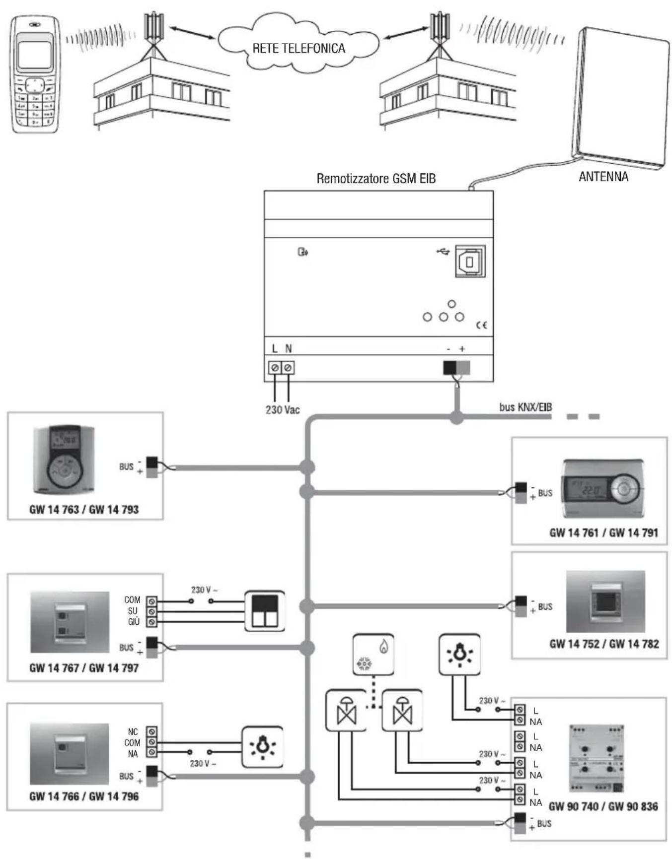Gewiss GW90815 - Esempi di connessione - 1