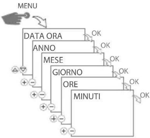 Gewiss GW96891 - Impostazione della data e dell'ora - 1