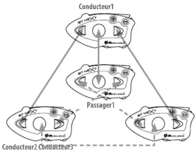 MIDLAND C1141 - Comment coupler le BT Next a plus de deux modules - 1