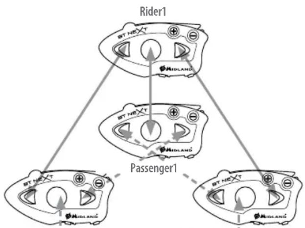 MIDLAND C1141 - How to pair the BTNext to more than two units - 1