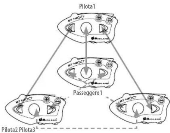 MIDLAND C1141 - Come abbinare pi di due dispositivi ad un BTNext - 1