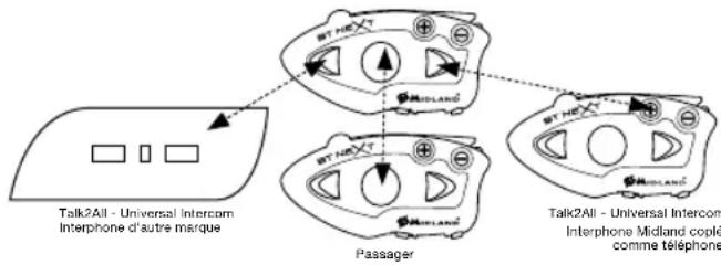 MIDLAND C1141 - Talk2All - Couplage avec un interphone d'une autre marque. - 2