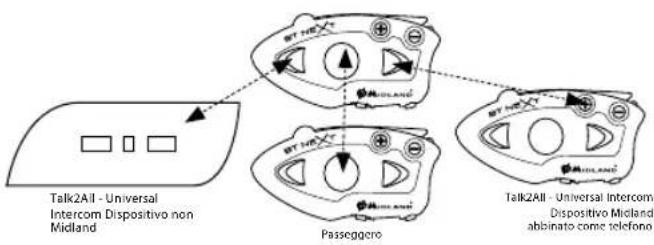 MIDLAND C1141 - Talk 2 All - Abbinamento a dispositivi non Midland. - 2