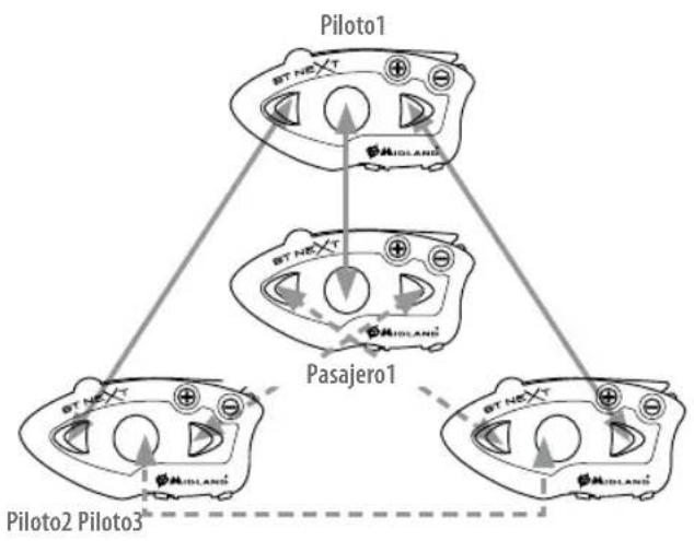 MIDLAND C1141 - como sincronizar más de dos dispositivos al BTNext - 1