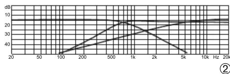 Monacor DN4 - Caractéristiques techniques - 2