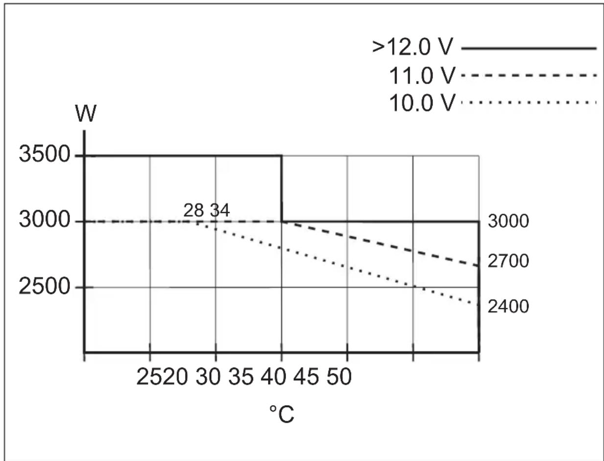 WAECO SinePower MSI3512T - Ausgangsleistung in Abhängigkeit von Umgebungstemperatur und Eingangsspannung - 1