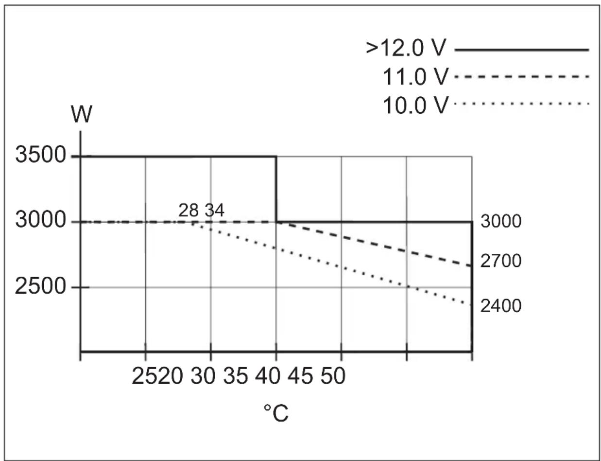 WAECO SinePower MSI3512T - Potencia de salute según temperatura y tensión de entrada - 1
