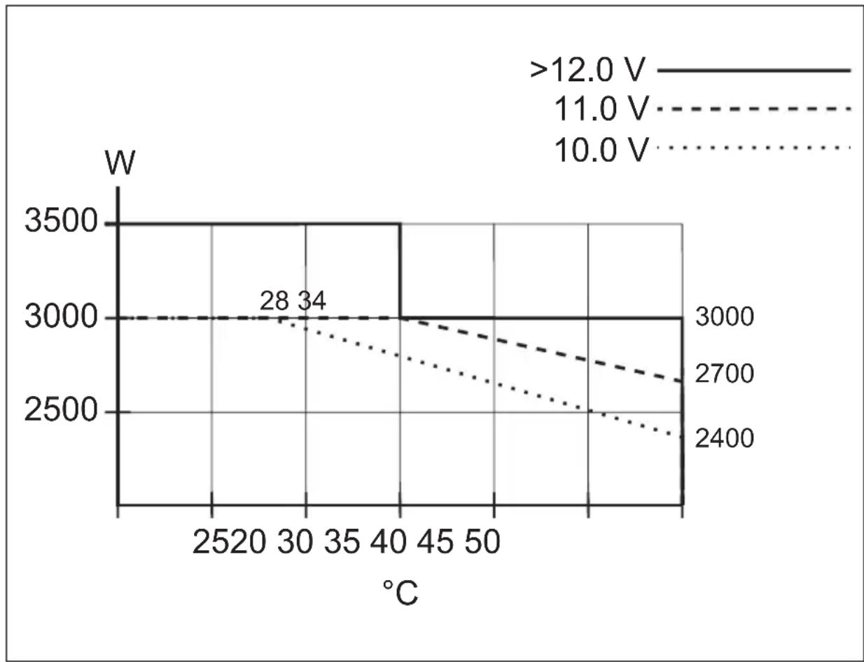 WAECO SinePower MSI2324T - Output power is dependent on ambient temperature and input voltage - 1