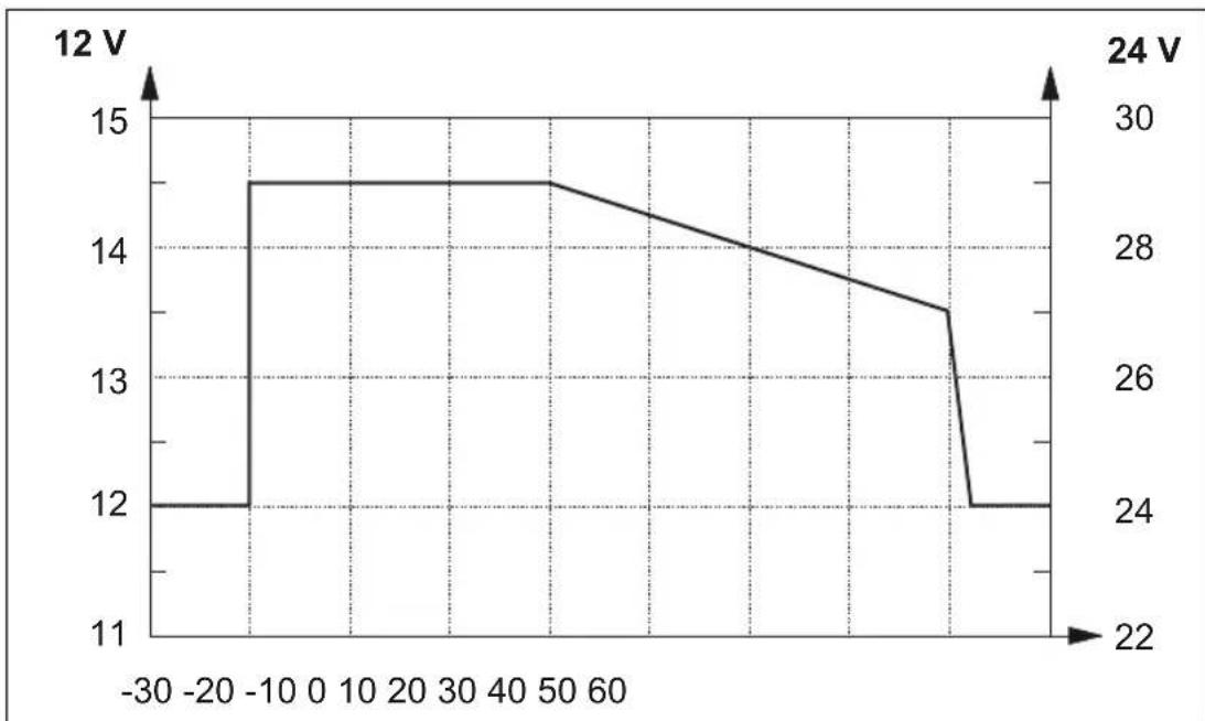 WAECO CombiPower 2024 - Charging with the battery temperature sensor - 1