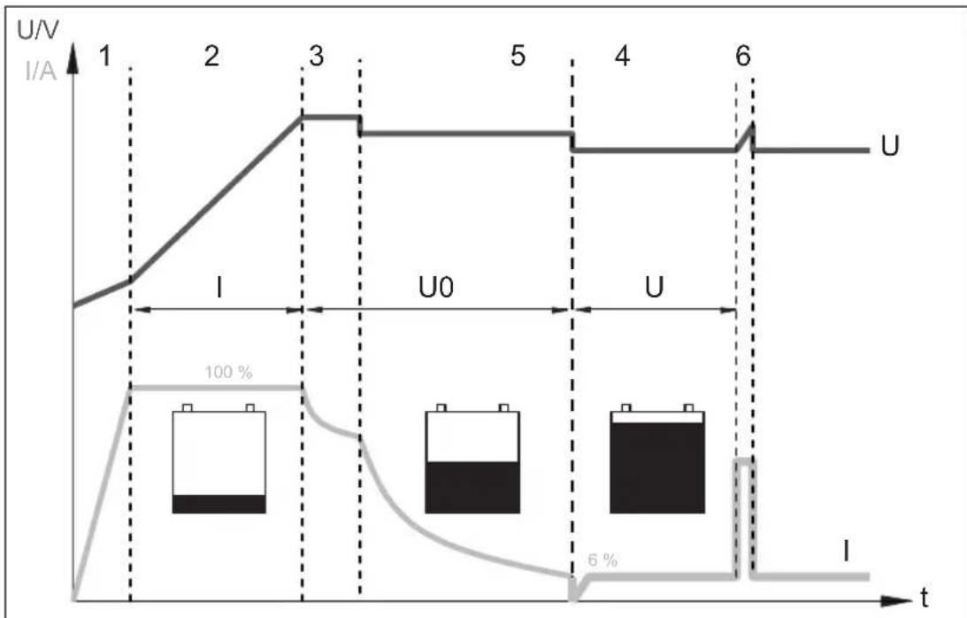 WAECO CombiPower 2012 - Battery charging function - 1