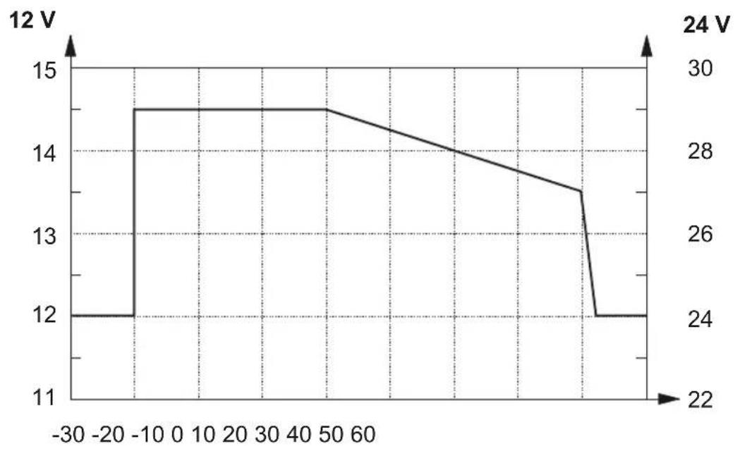 WAECO CombiPower 2012 - Mit Batterietemperatursensor laden - 1