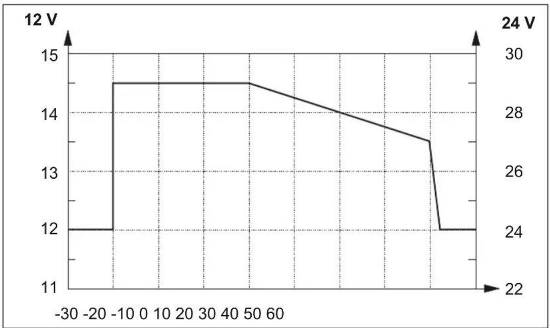 WAECO CombiPower 2012 - Charge avec capteur de température de la batterie - 1